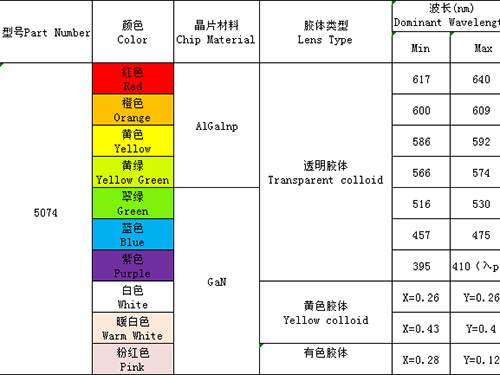 5074（單、雙、全彩、ICRGB、發射接收）全系列