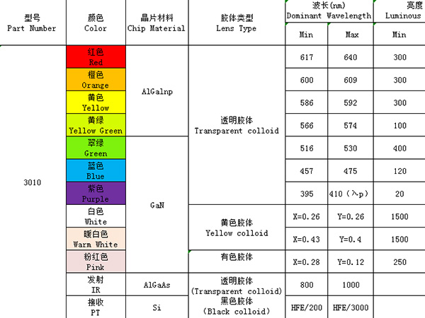 3010（單色、發射接收）系列