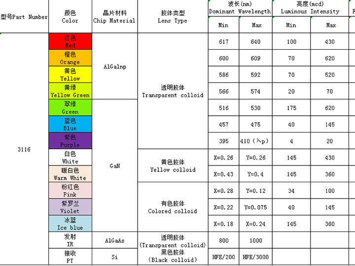 3116（全彩、ICRGB、發(fā)射接收）系列