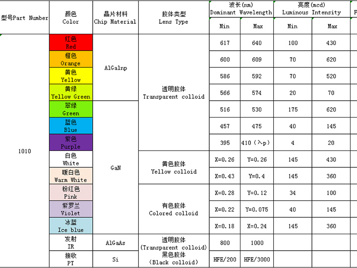 1010（全彩、ICRGB、發(fā)射接收）系列